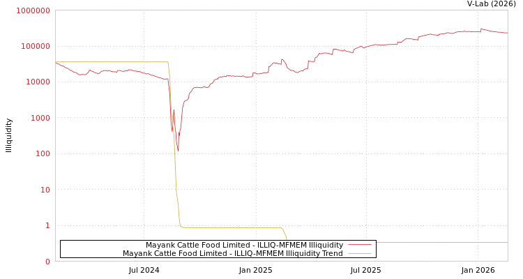 graph of Mayank Cattle Food Limited ILLIQ-MFMEM