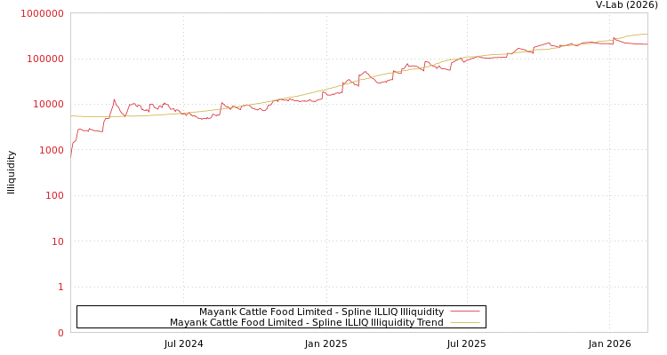 graph of Mayank Cattle Food Limited ILLIQ-SMEM