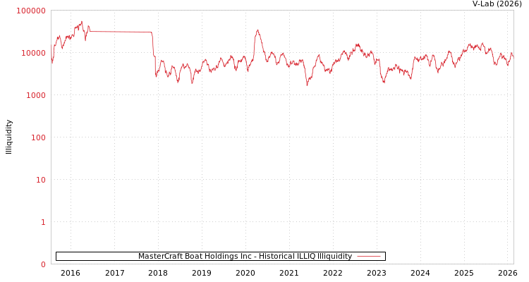 graph of MasterCraft Boat Holdings Inc ILLIQ-HIST