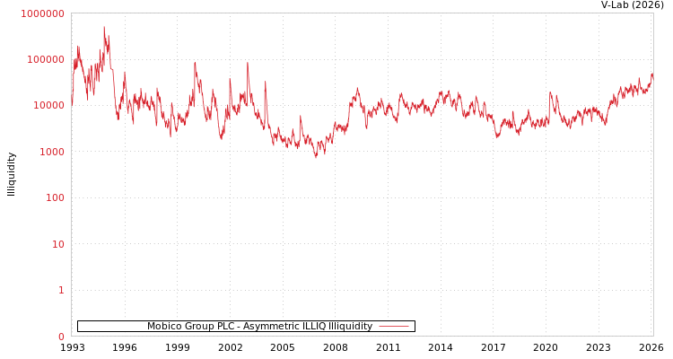 graph of Mobico Group PLC ILLIQ-AMEM