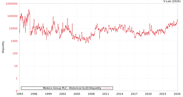 graph of Mobico Group PLC ILLIQ-HIST