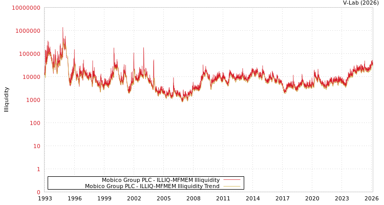 graph of Mobico Group PLC ILLIQ-MFMEM