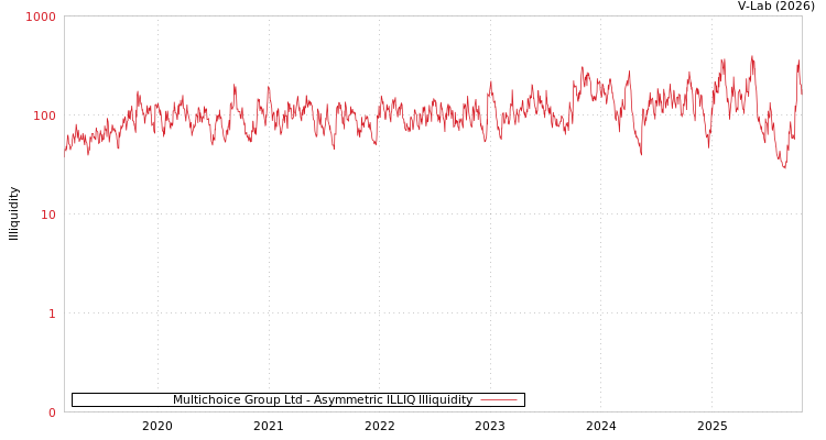 graph of Multichoice Group Ltd ILLIQ-AMEM