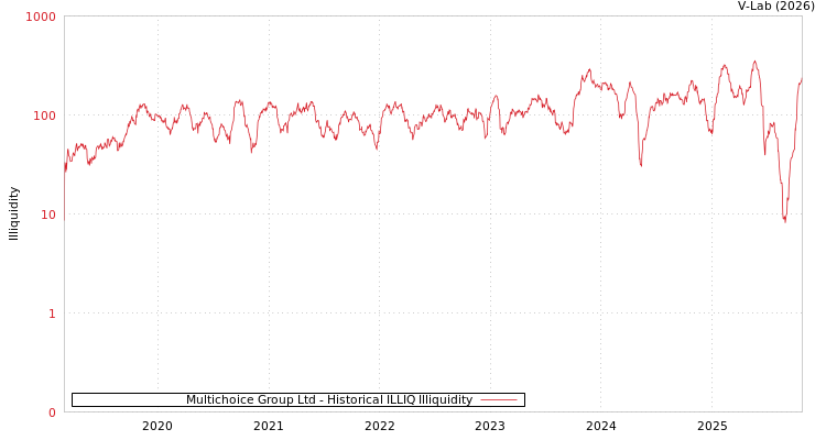 graph of Multichoice Group Ltd ILLIQ-HIST