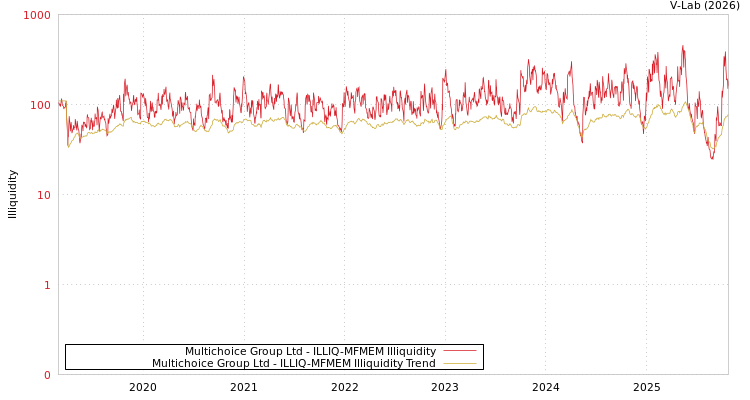 graph of Multichoice Group Ltd ILLIQ-MFMEM