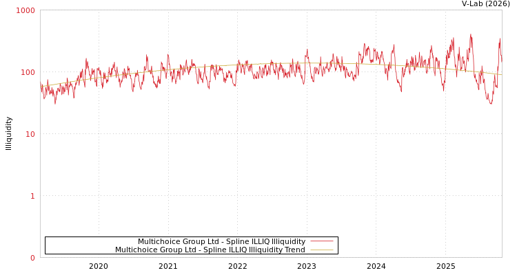 graph of Multichoice Group Ltd ILLIQ-SMEM