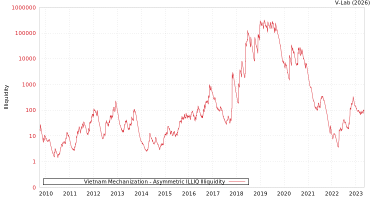 graph of Vietnam Mechanization ILLIQ-AMEM