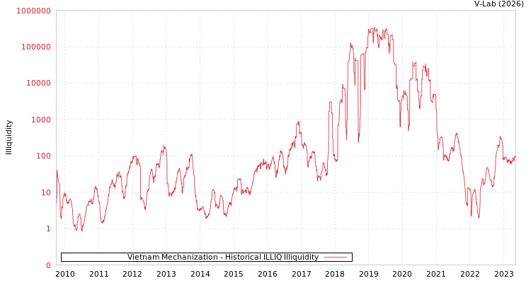 graph of Vietnam Mechanization ILLIQ-HIST