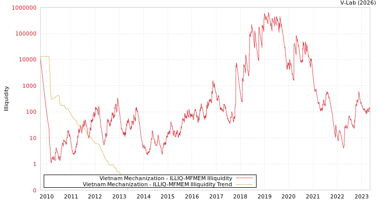 graph of Vietnam Mechanization ILLIQ-MFMEM