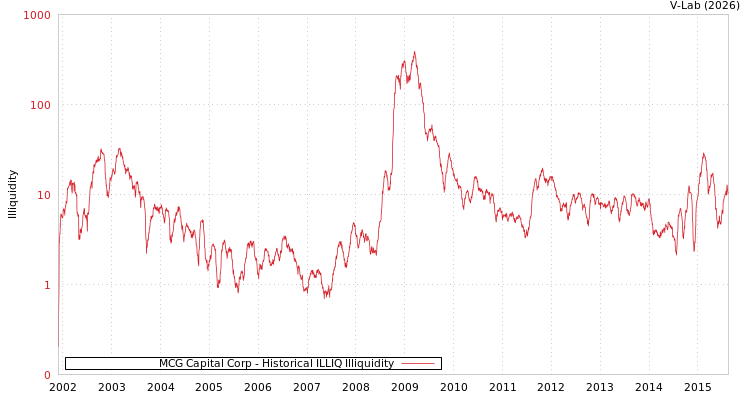 graph of MCG Capital Corp ILLIQ-HIST