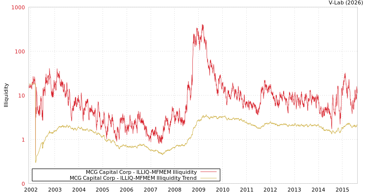 graph of MCG Capital Corp ILLIQ-MFMEM