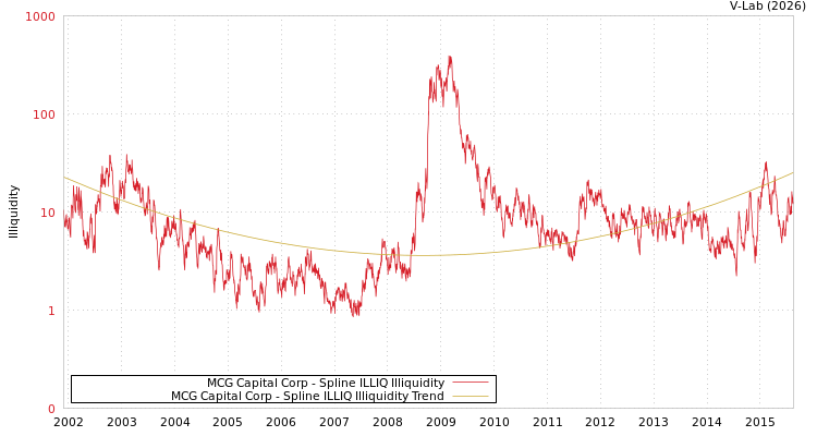 graph of MCG Capital Corp ILLIQ-SMEM