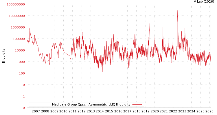 graph of Medicare Group Qpsc ILLIQ-AMEM