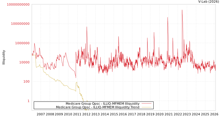 graph of Medicare Group Qpsc ILLIQ-MFMEM