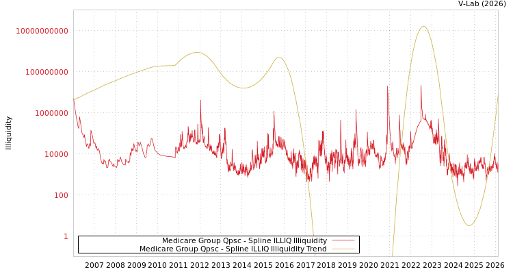 graph of Medicare Group Qpsc ILLIQ-SMEM