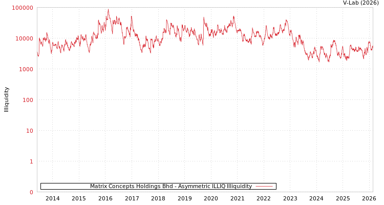 graph of Matrix Concepts Holdings Bhd ILLIQ-AMEM