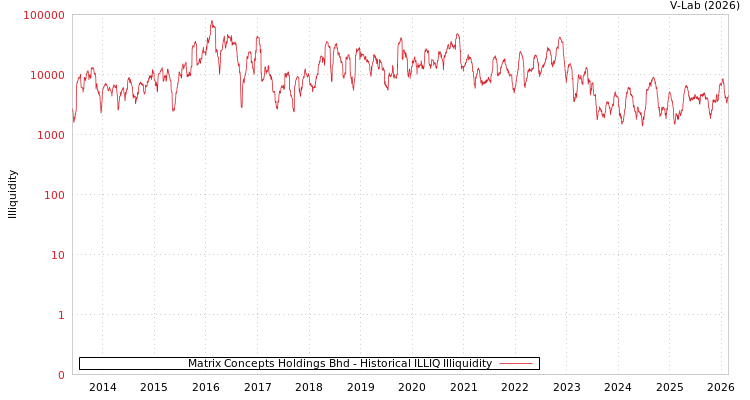 graph of Matrix Concepts Holdings Bhd ILLIQ-HIST