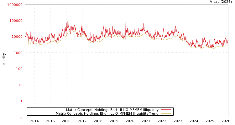 graph of Matrix Concepts Holdings Bhd ILLIQ-MFMEM