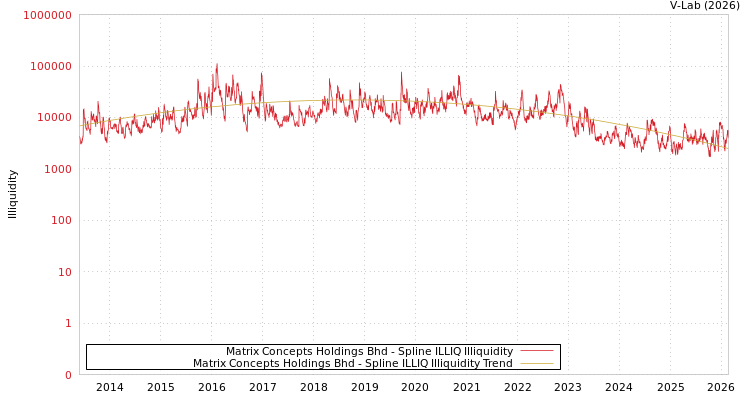 graph of Matrix Concepts Holdings Bhd ILLIQ-SMEM