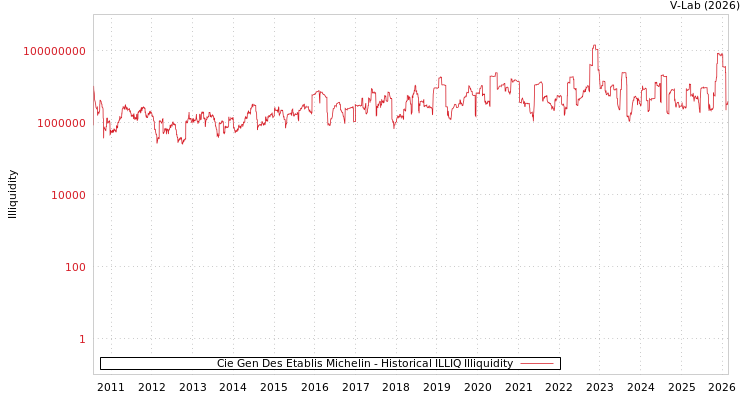 graph of Cie Gen Des Etablis Michelin ILLIQ-HIST