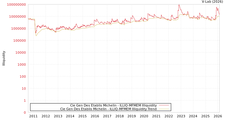 graph of Cie Gen Des Etablis Michelin ILLIQ-MFMEM
