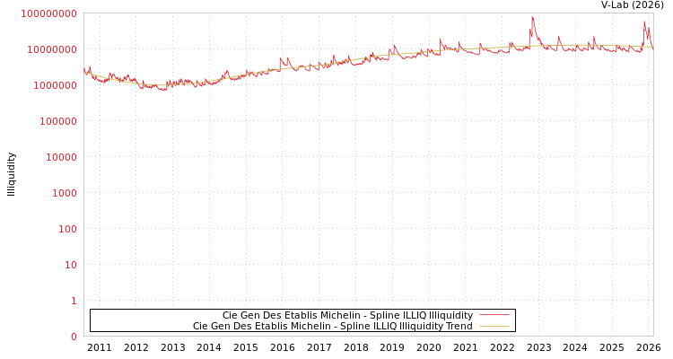 graph of Cie Gen Des Etablis Michelin ILLIQ-SMEM