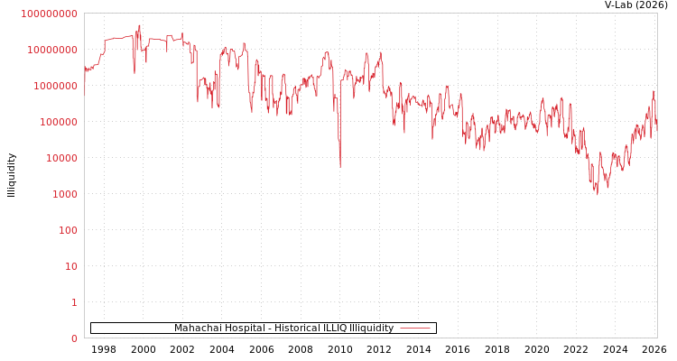 graph of Mahachai Hospital ILLIQ-HIST