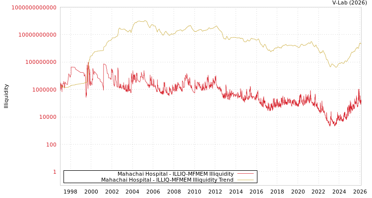 graph of Mahachai Hospital ILLIQ-MFMEM