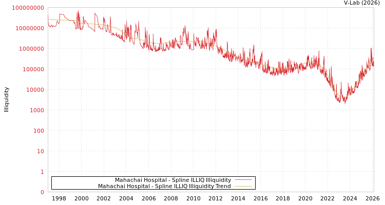 graph of Mahachai Hospital ILLIQ-SMEM