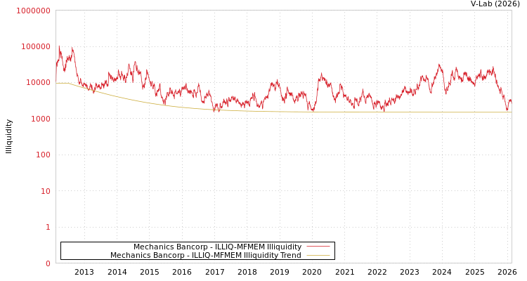graph of Mechanics Bancorp ILLIQ-MFMEM