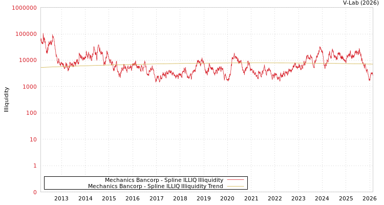 graph of Mechanics Bancorp ILLIQ-SMEM
