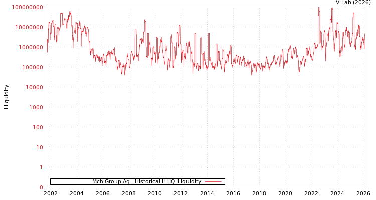 graph of Mch Group Ag ILLIQ-HIST