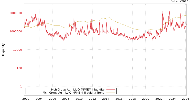 graph of Mch Group Ag ILLIQ-MFMEM