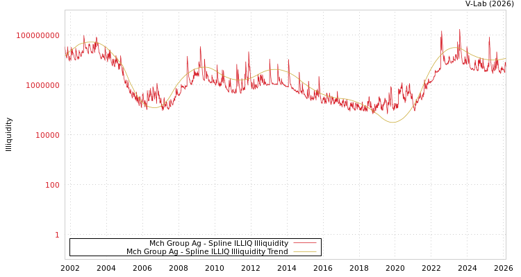 graph of Mch Group Ag ILLIQ-SMEM