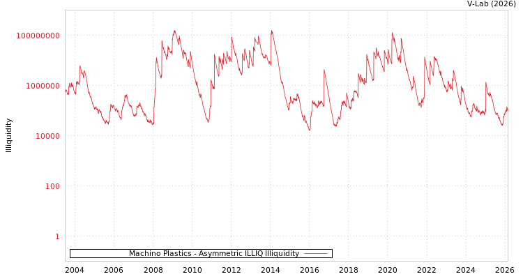 graph of Machino Plastics ILLIQ-AMEM