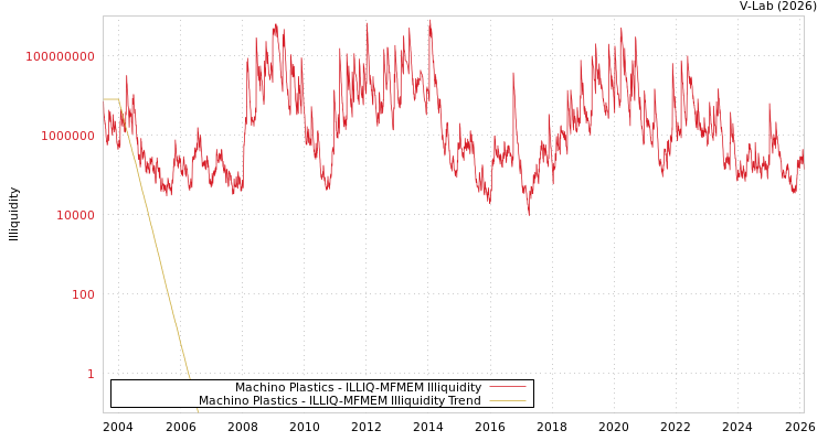 graph of Machino Plastics ILLIQ-MFMEM