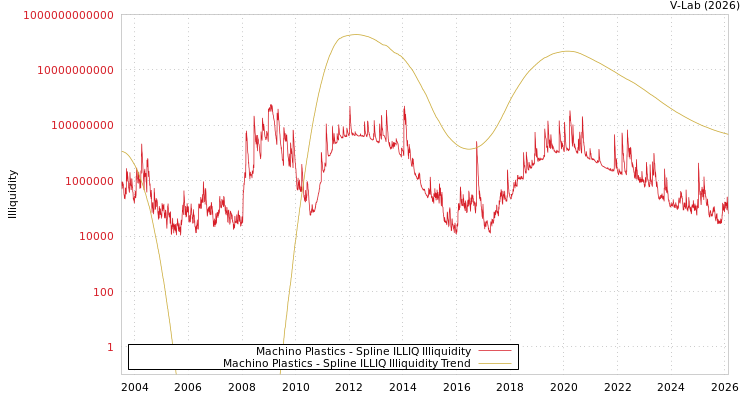 graph of Machino Plastics ILLIQ-SMEM