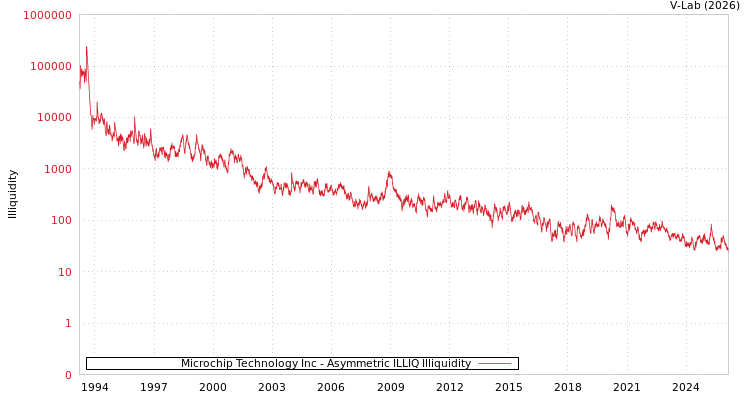 graph of Microchip Technology Inc ILLIQ-AMEM