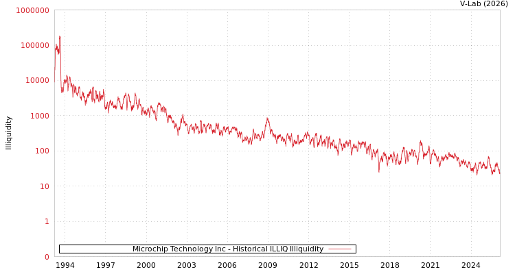 graph of Microchip Technology Inc ILLIQ-HIST