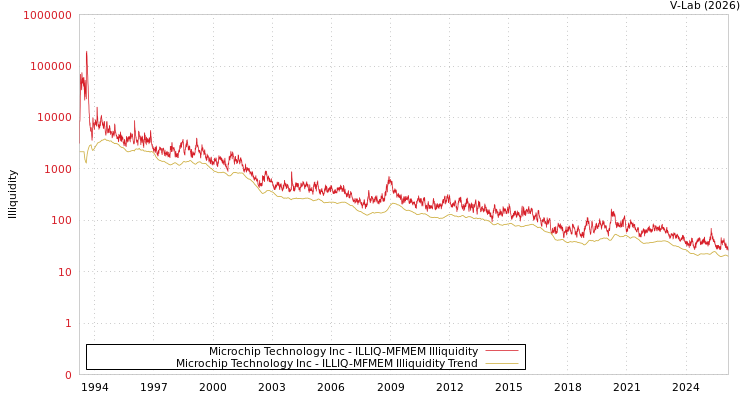 graph of Microchip Technology Inc ILLIQ-MFMEM