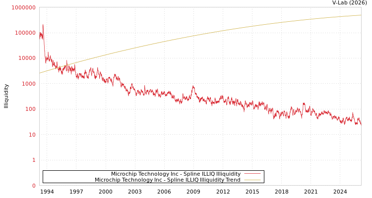 graph of Microchip Technology Inc ILLIQ-SMEM