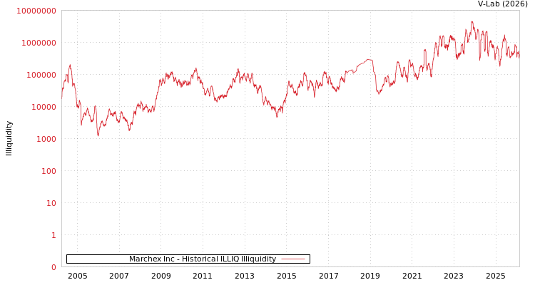 graph of Marchex Inc ILLIQ-HIST