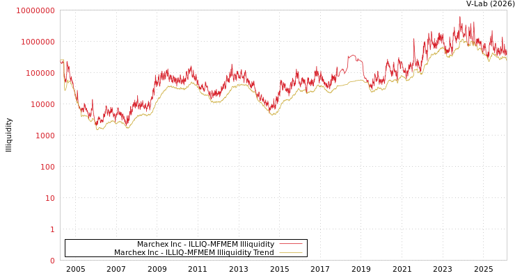 graph of Marchex Inc ILLIQ-MFMEM