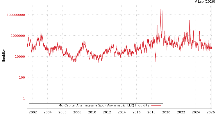 graph of Mci Capital Alternatywna Spo ILLIQ-AMEM