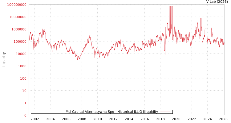 graph of Mci Capital Alternatywna Spo ILLIQ-HIST