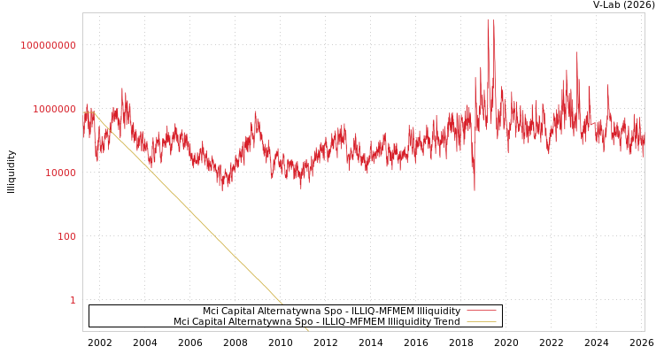 graph of Mci Capital Alternatywna Spo ILLIQ-MFMEM