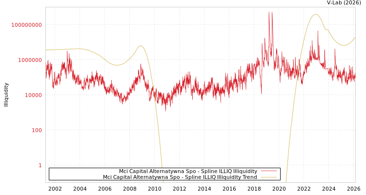 graph of Mci Capital Alternatywna Spo ILLIQ-SMEM