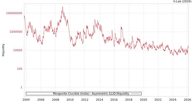 graph of Morganite Crucible (India) ILLIQ-AMEM
