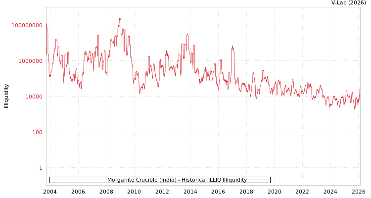 graph of Morganite Crucible (India) ILLIQ-HIST