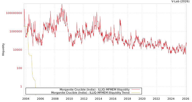 graph of Morganite Crucible (India) ILLIQ-MFMEM